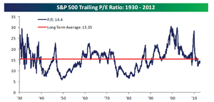 Seguimiento Estrategia y Análisis S&P500